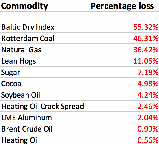 Commodities Q4 losers