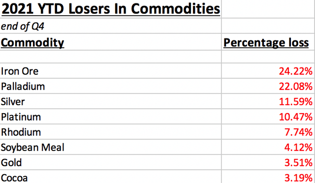 Commodities 2021 losers