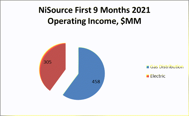 NiSource operating income