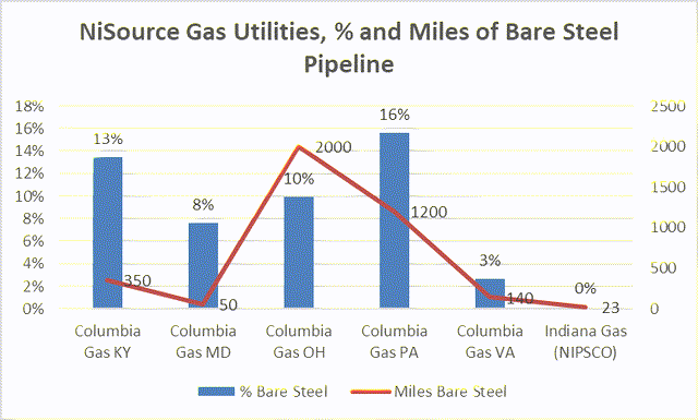 NiSource Gas Utilities