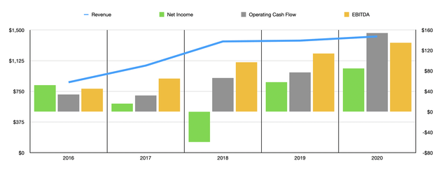 SKY revenue, Net income, operating cash flow, and EBITDA