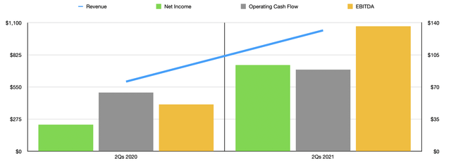 Skyline champion corporation revenue, net income, operating cash flow and EBITDA