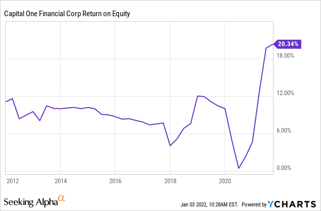 Capital One Financial Stock: Mature Bank With One Special Property ...