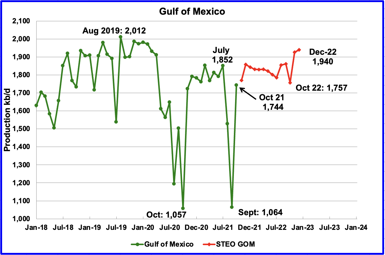 U.S. October Oil Production Rebounds After Hurricane Ida | Seeking Alpha