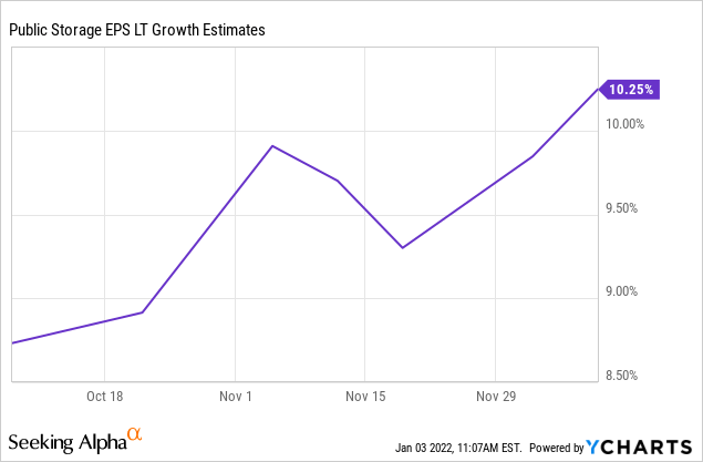 Public Storage Stock Forecast