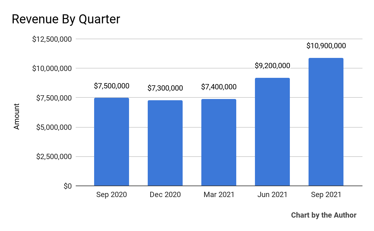 Laird revenue by quarter
