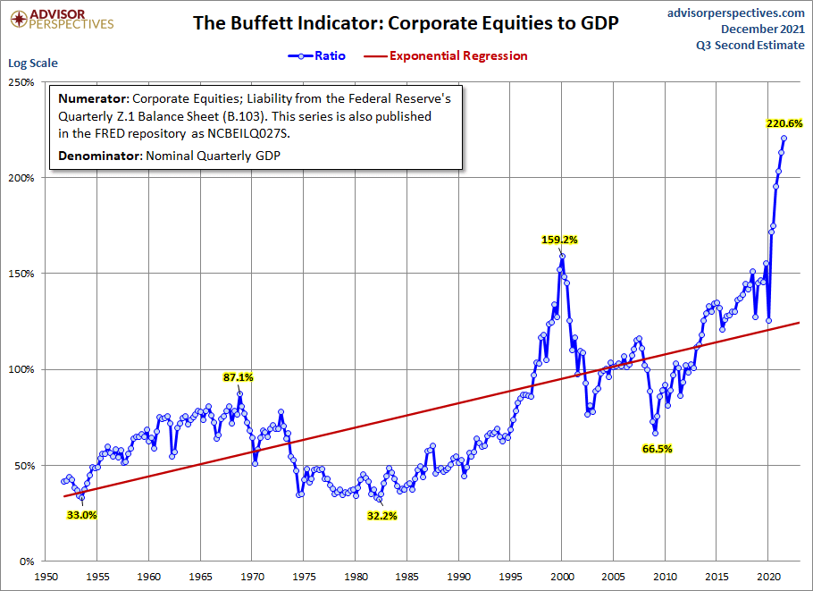 Buffett Indicator with Regression