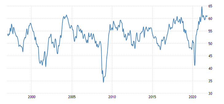 United States ISM Purchasing Managers Index (PMI)