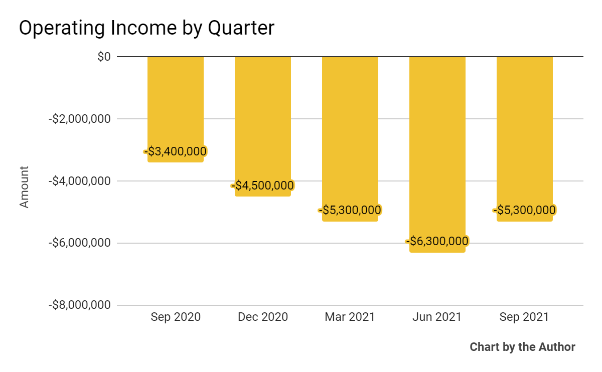 Laird operating income by quarter