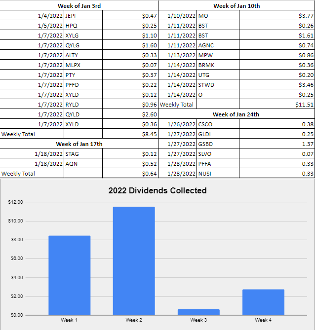 Dividend Harvesting Week 48 Update Annual Dividends Yielding 6.65