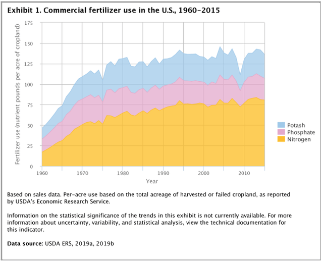 Commercial Fertilizer use in the US
