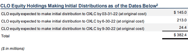 OXLS CLO Equity holdings