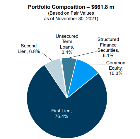 Saratoga Investment Portfolio composition