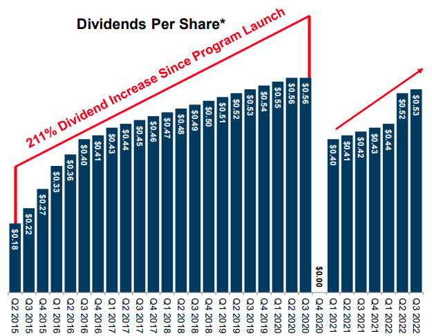 Saratoga Investment dividend per share