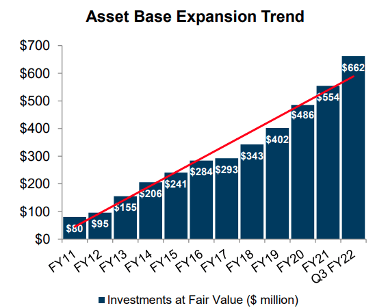 Saratoga Investment asset base expansion trend