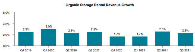 Iron Mountain Organic Storage Rental Revenue Growth