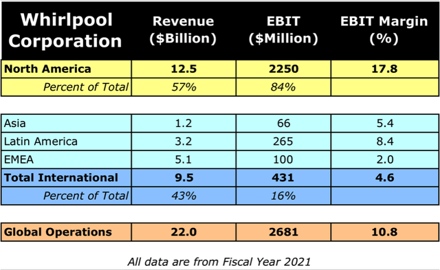 Fiscal year 2021 revenue, earnings, and margins by area of operations.