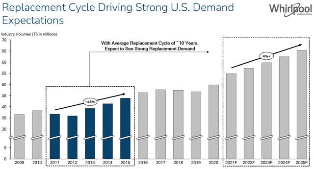 WHR projects 4% annual growth of U.S. demand for replacement appliances.