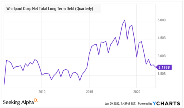 WHR total net long term debt since 2006.