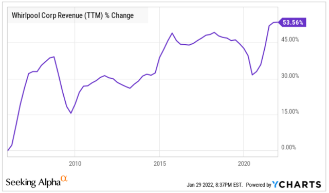 Cumulative revenue increase for WHR since 2006, showing an inconsistent but a broadly increasing trend.