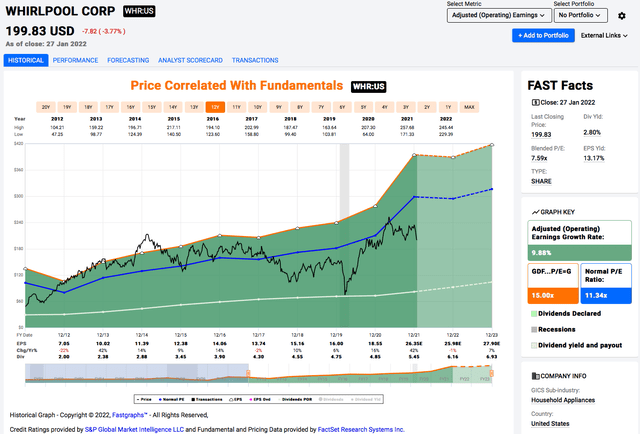 WHR stock price, dividend, and adjusted earnings history since 2011. The orange line represents a 15x P/E multiple of annual earnings. The blue line represents the historical average P/E ratio during this time of 11.3x.