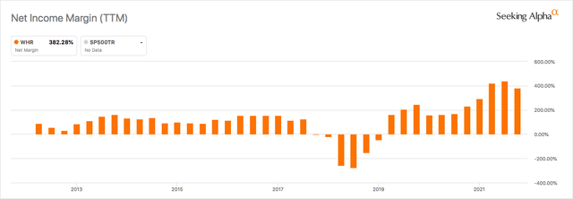 Net income margins (profit margins) since 2012.