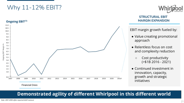 WHR Ongoing EBIT profit margins since 2007, with management targeting 11-12%.