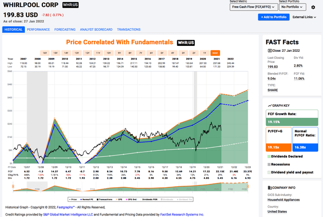 WHR price, dividend and free cash flow history since 2006. The blue line represents a historical average Price / Free Cash Flow multiple of 16.4x during that time.