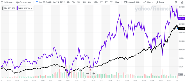 Pricing comparison of WHR vs SPY since 2001.