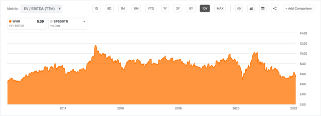 EV / EBITDA ratio for WHR since 2012. The current value sits at 5.4x