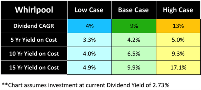 Potential yield on cost estimates for an investment in WHR at current stock prices.