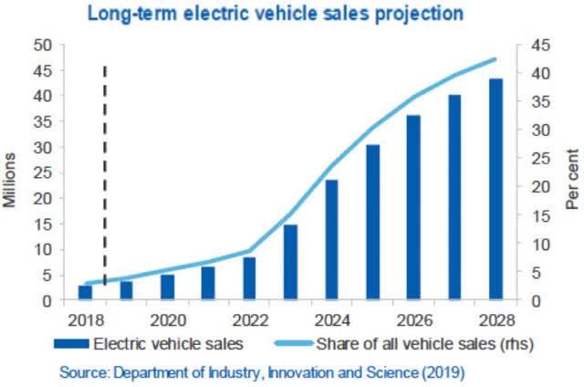 Prévisions Mondiales Des Ventes De Véhicules Électriques