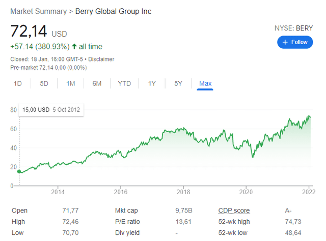 BERY stock price historical chart