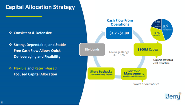 Berry capital allocation strategy - Source: Berry investor relations