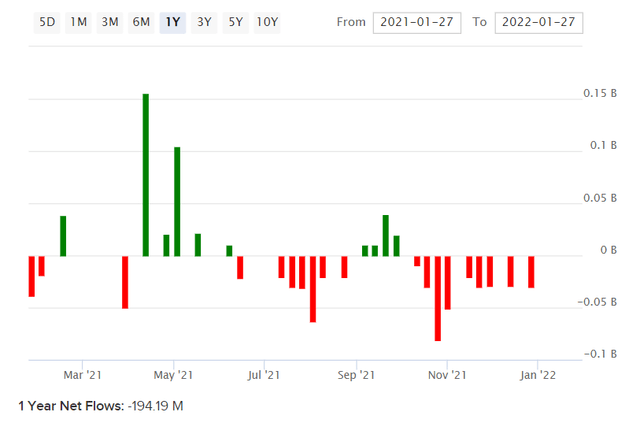 EWG Fund Flows