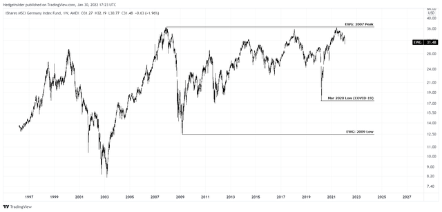 EWG Trading Range