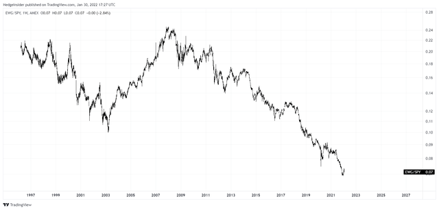 EWG/SPY Ratio