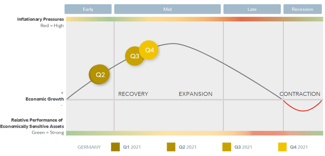 Germany Business Cycle Update