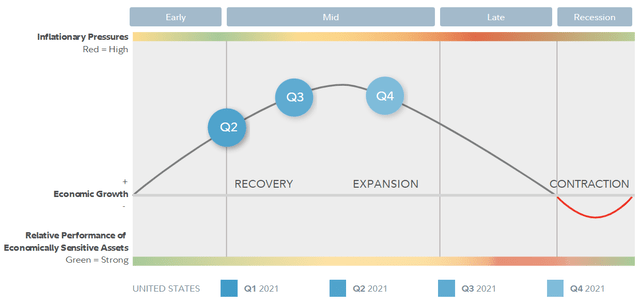 U.S. Business Cycle Positioning