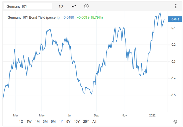 German 10-year Yield