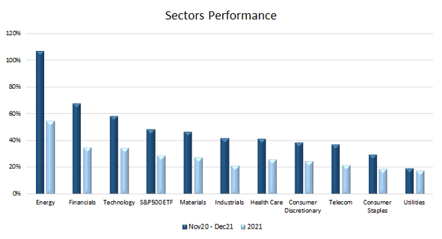 Sector Performance