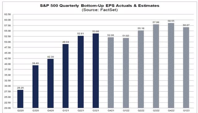 Weekly S&P profits estimates
