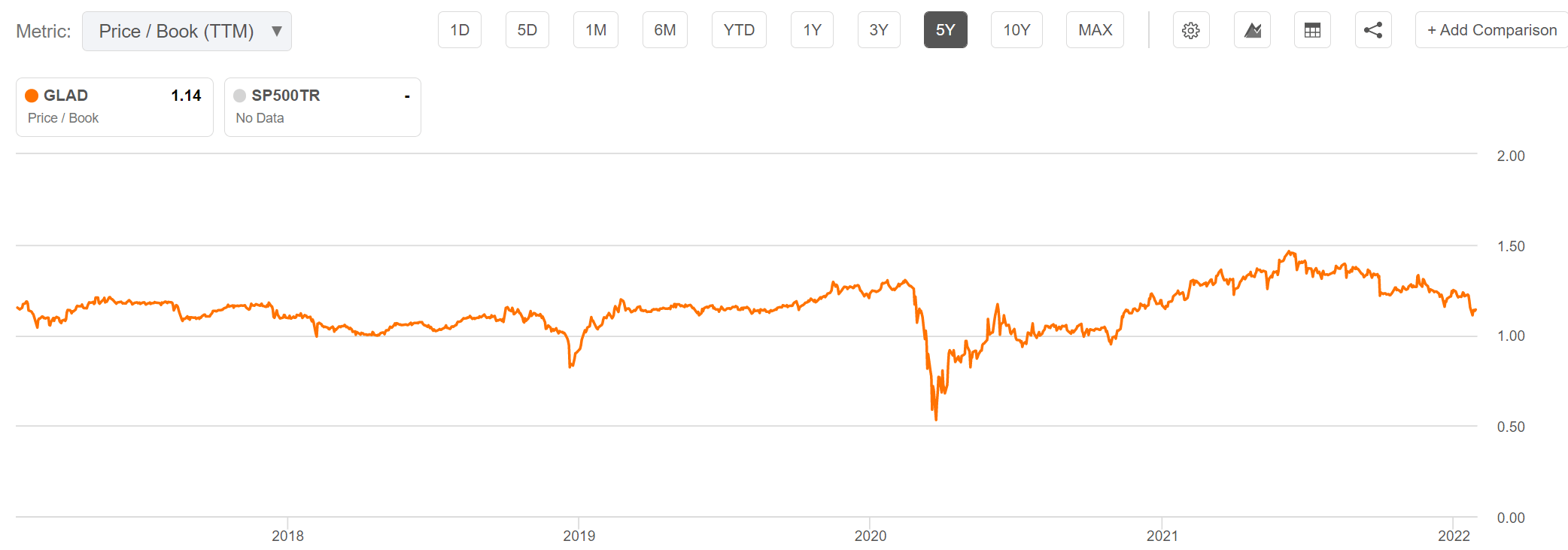 Gladstone Capital Stock This 7.4 Yielder Is Now Attractive (NASDAQ