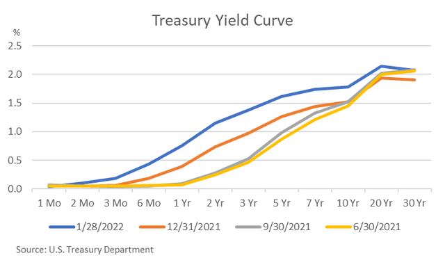 Treasury Yield curve