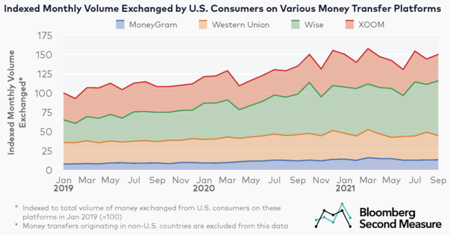 wise market share