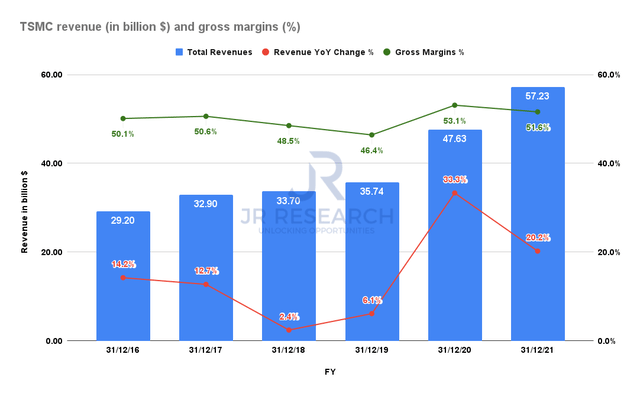 TSMC revenue and gross margins