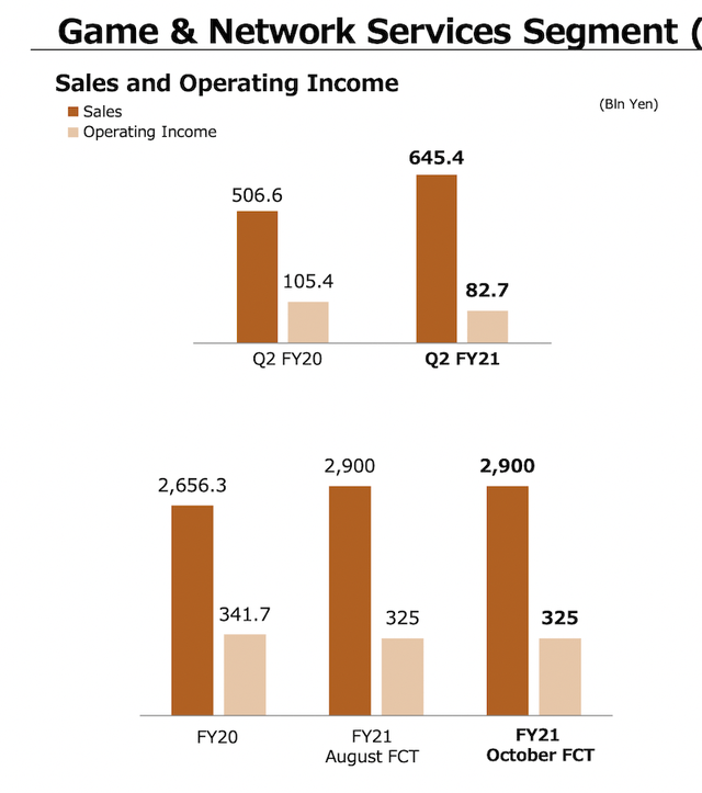 Shows breakdown of GNS segment for SONY from 2020 to 2021