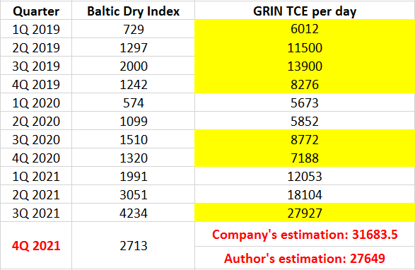 Table 1- GRIN’s quarterly TCE per day (the numbers highlighted in Yellow are author