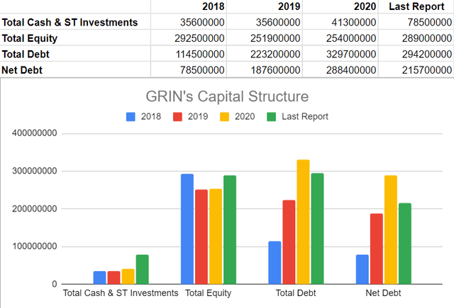 Table 2 – Grindrod Shipping Capital Structure