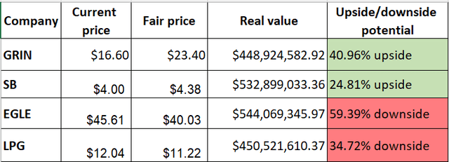 Table 5 – Peer’s stock valuations (as of January 29, 2022)